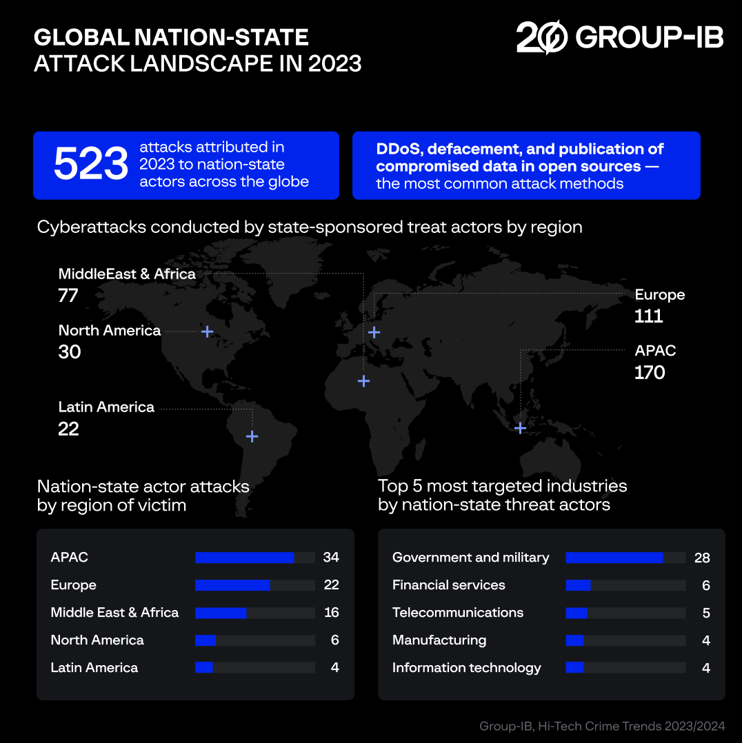 Global nation-state attack landscape in 2023
