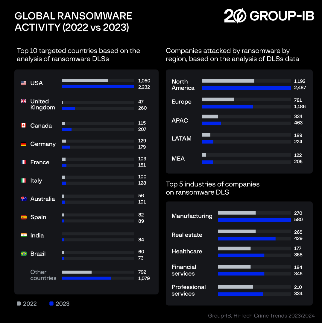 Global Ransomware activity 2023 vs 2022