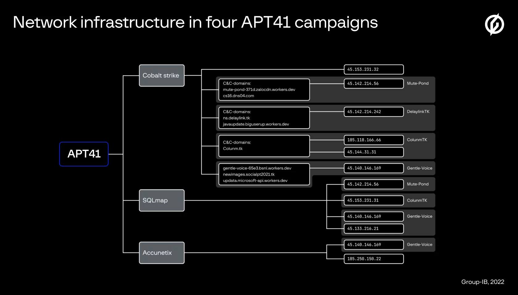 apt41 network infrastructure