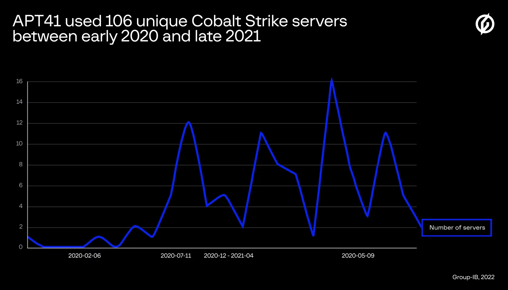number of apt41 servers