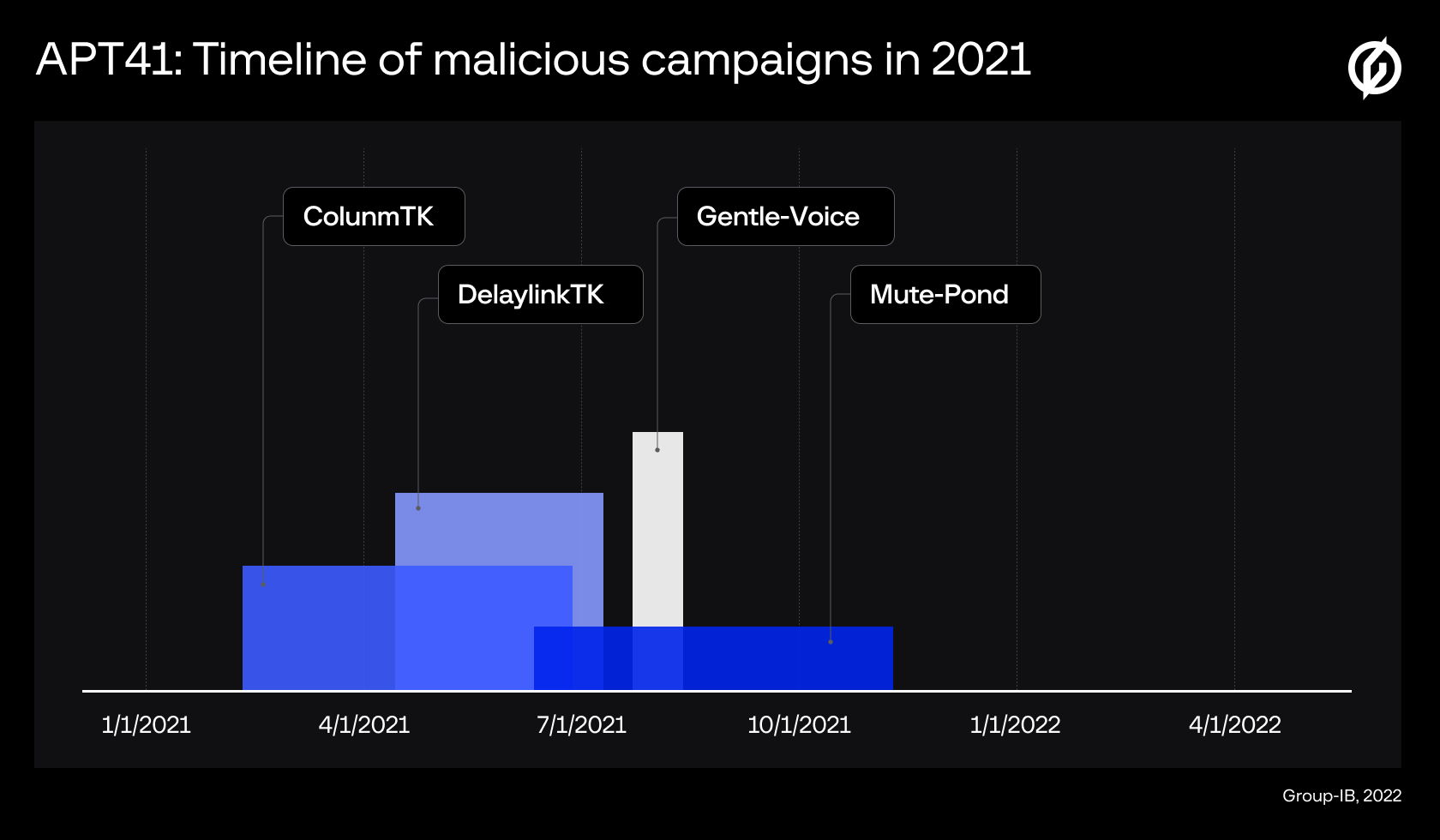 timeline of malicious campaigns