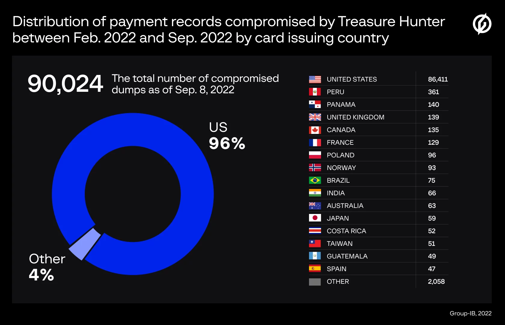 distribution of payment records compromised by Treasure Hunter