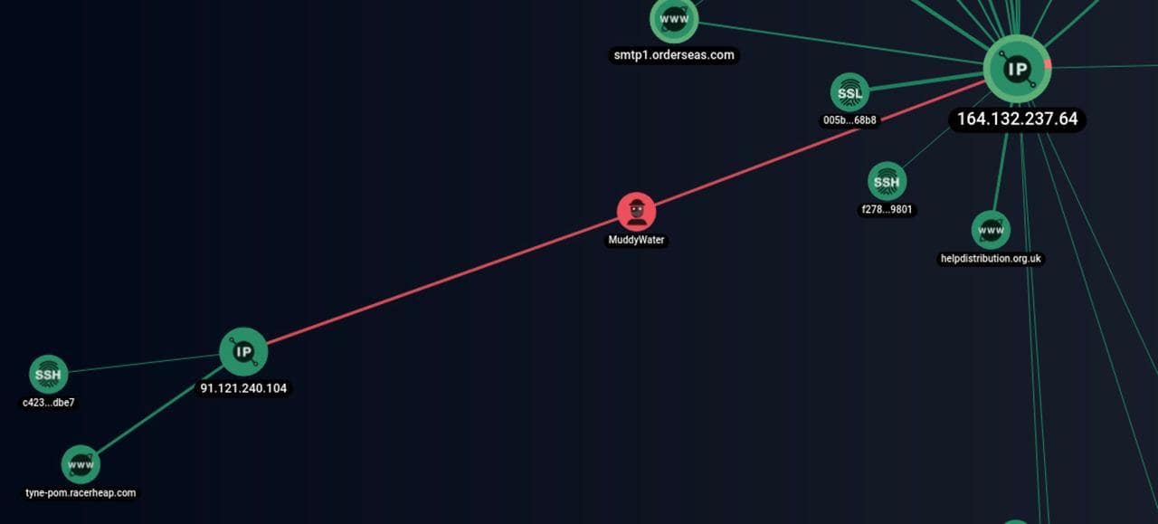 MuddyWater infrastructure