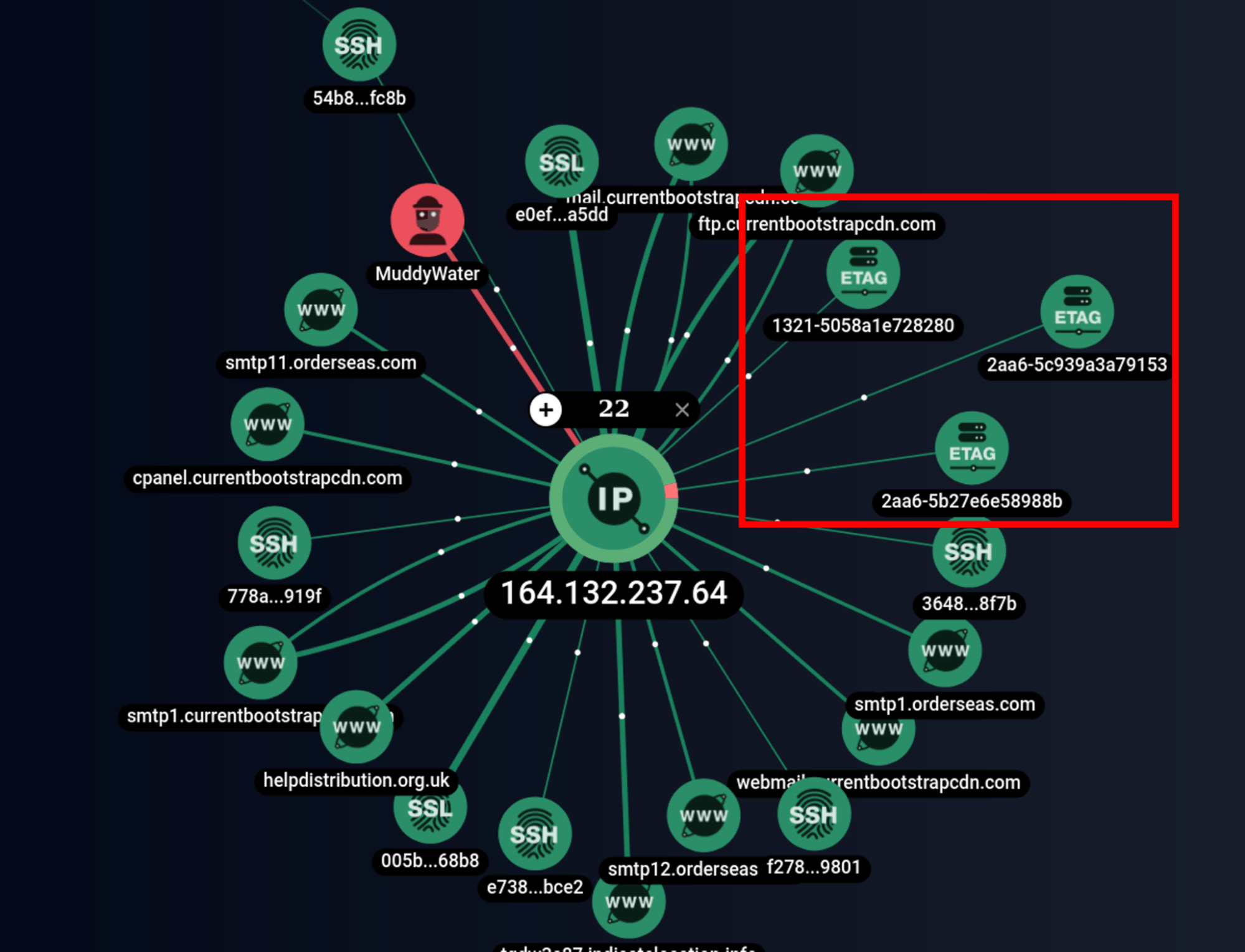 Analysis of the muddywater host 