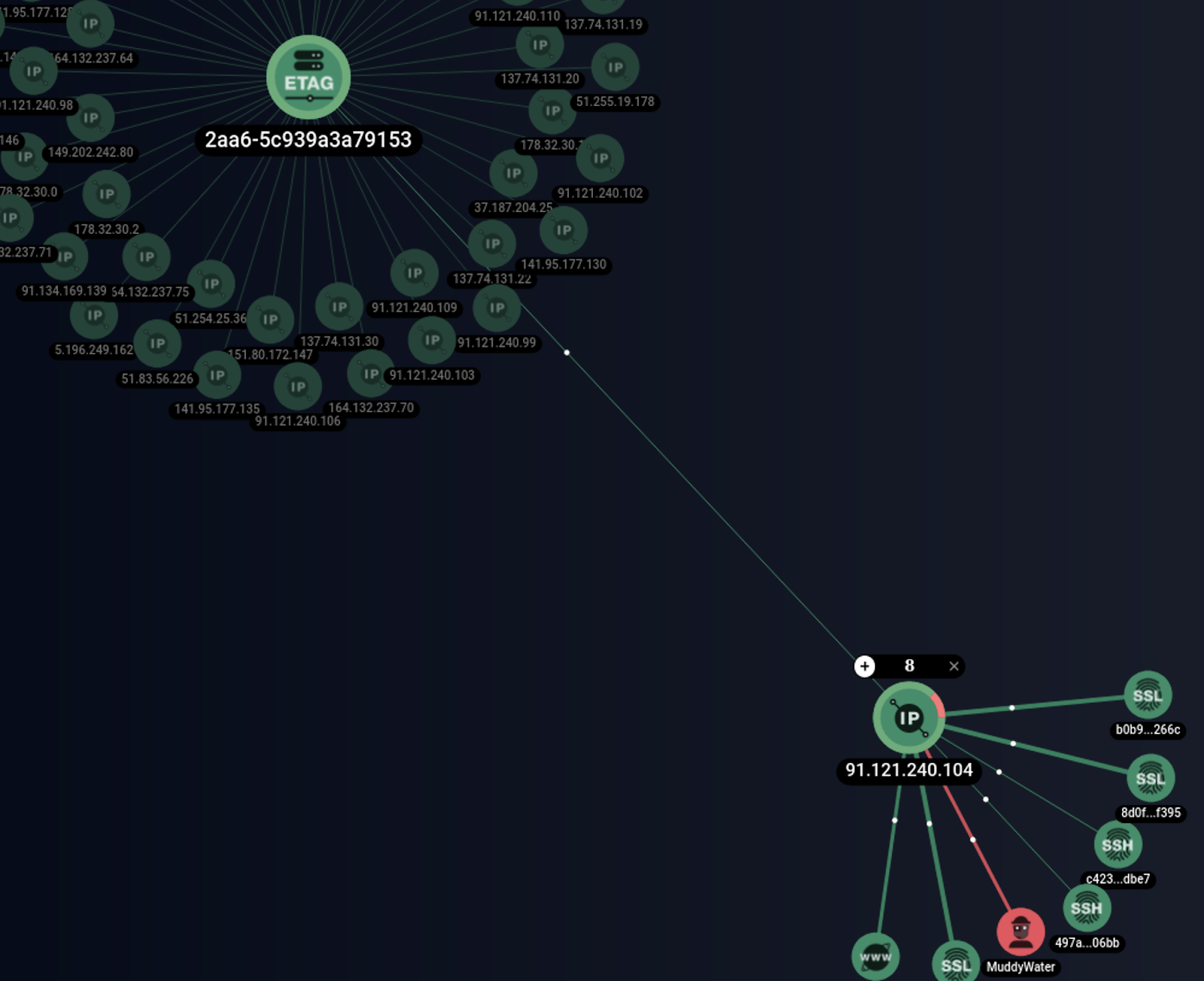 Analysis of the IP address muddywater