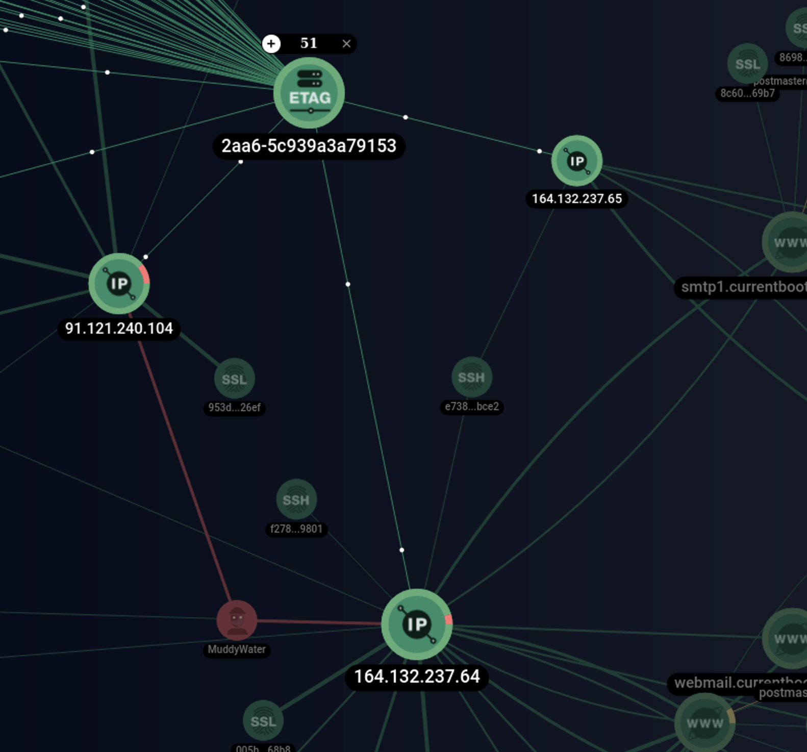 Analysis of MuddyWater’s previously unknown infrastructure