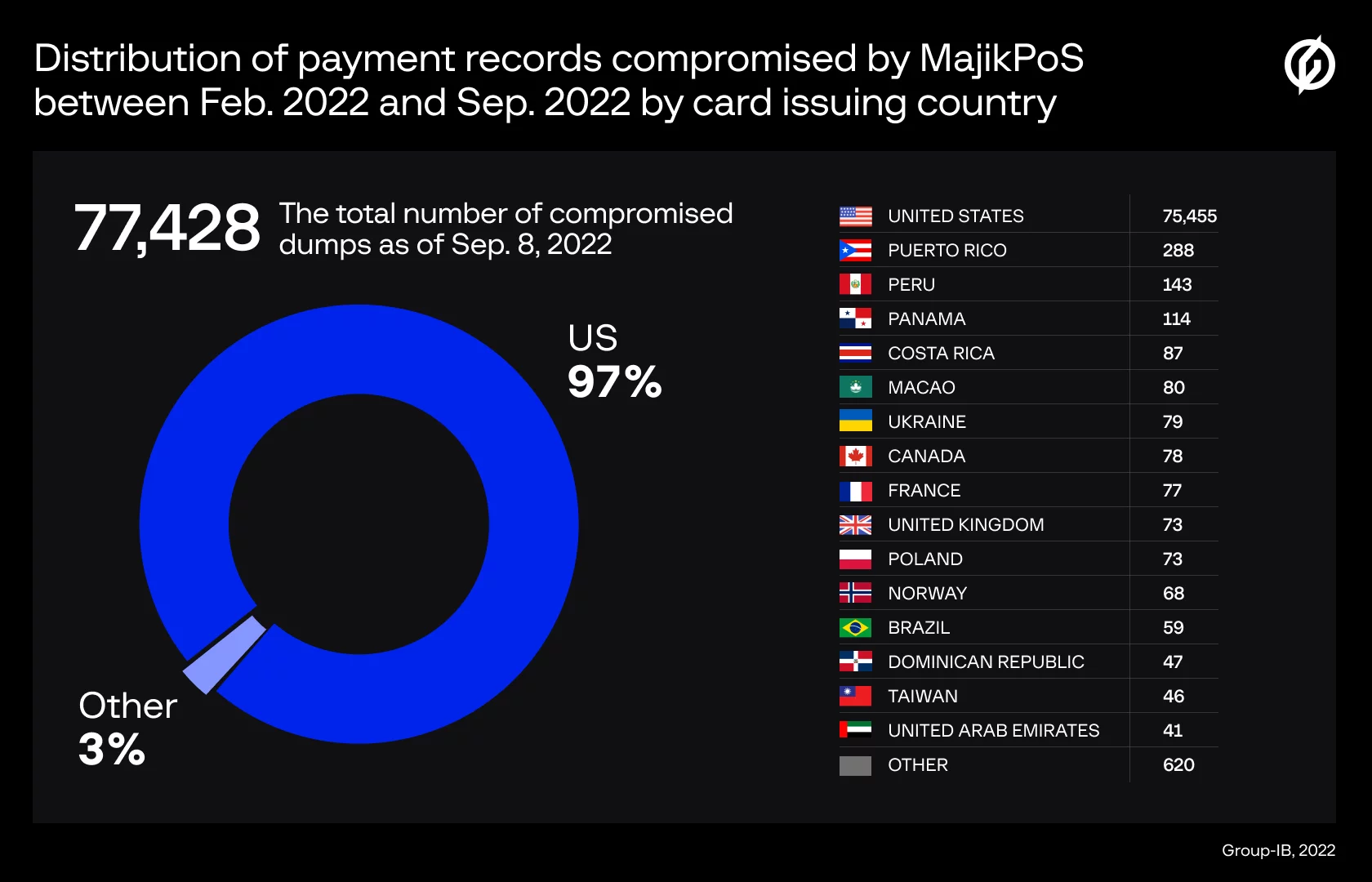 distribution of payment records compromised by MajikPOS
