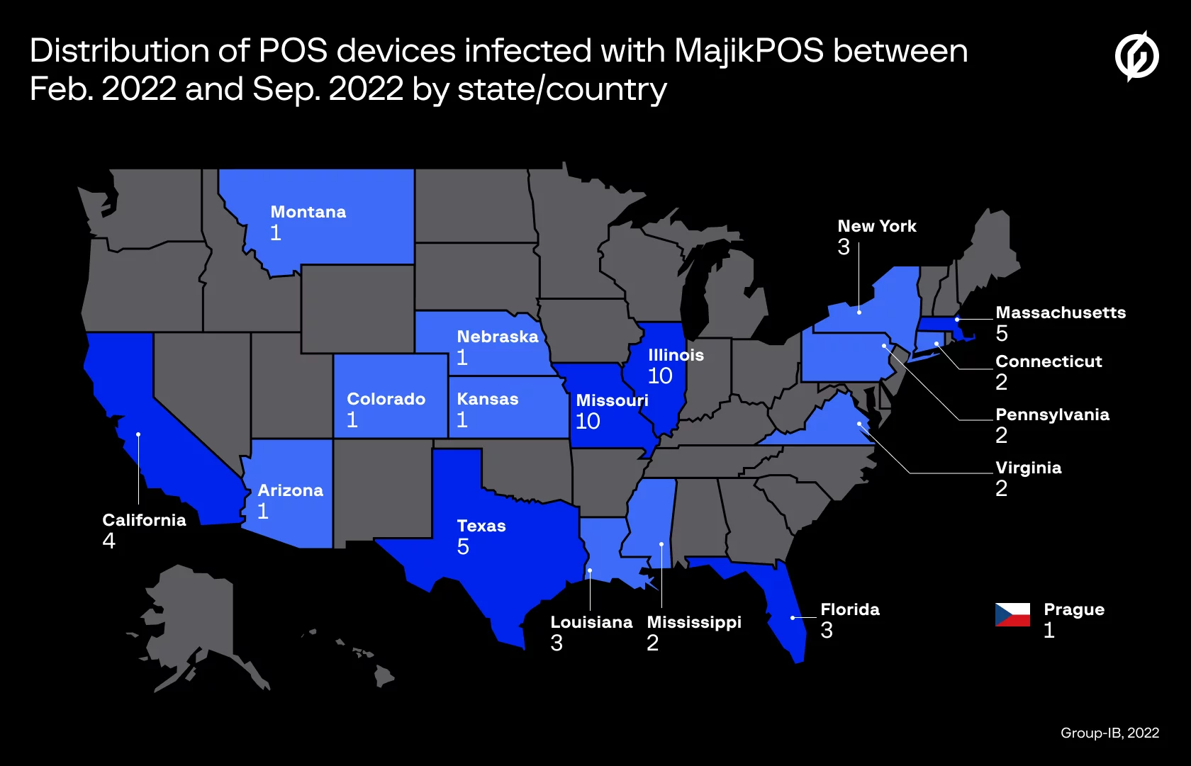 distribution of POS devices infected MajikPOS