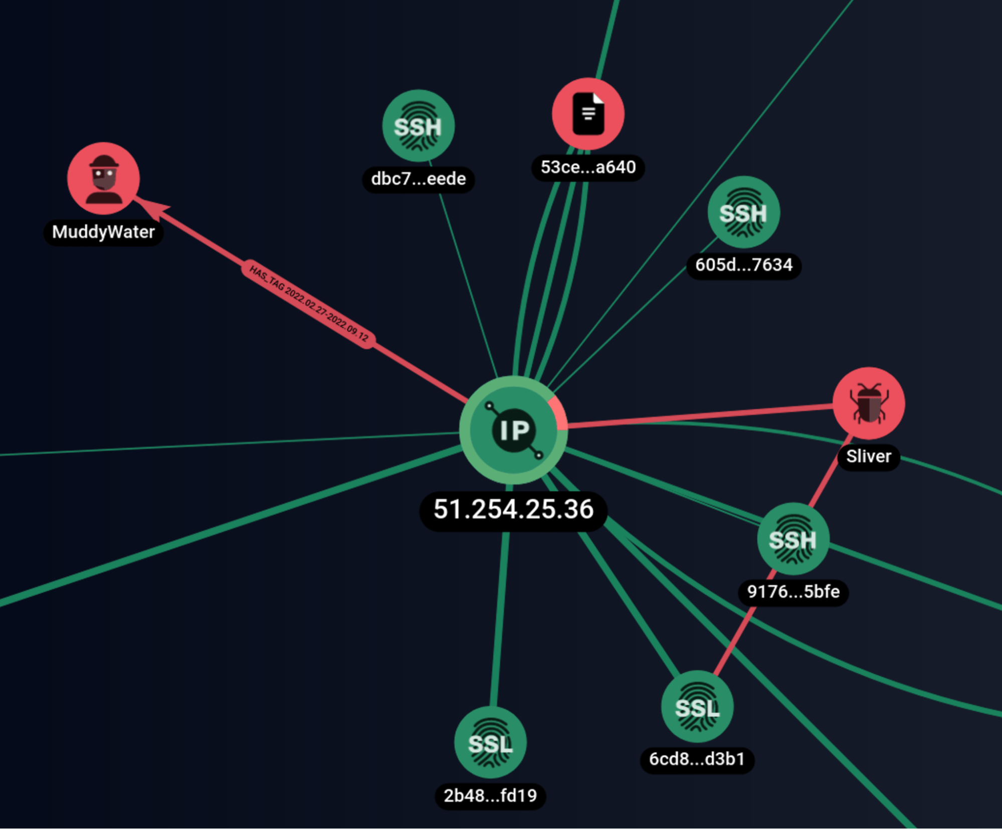 Graph analysis of infrastructure connected with MuddyWater