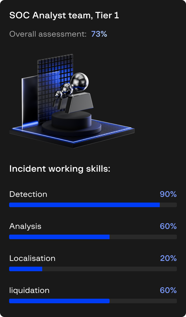 Assessment of the team