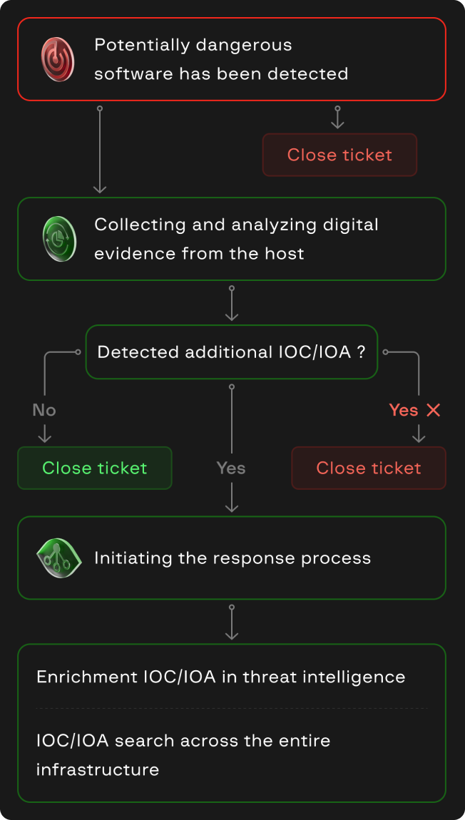 Assessment of processes