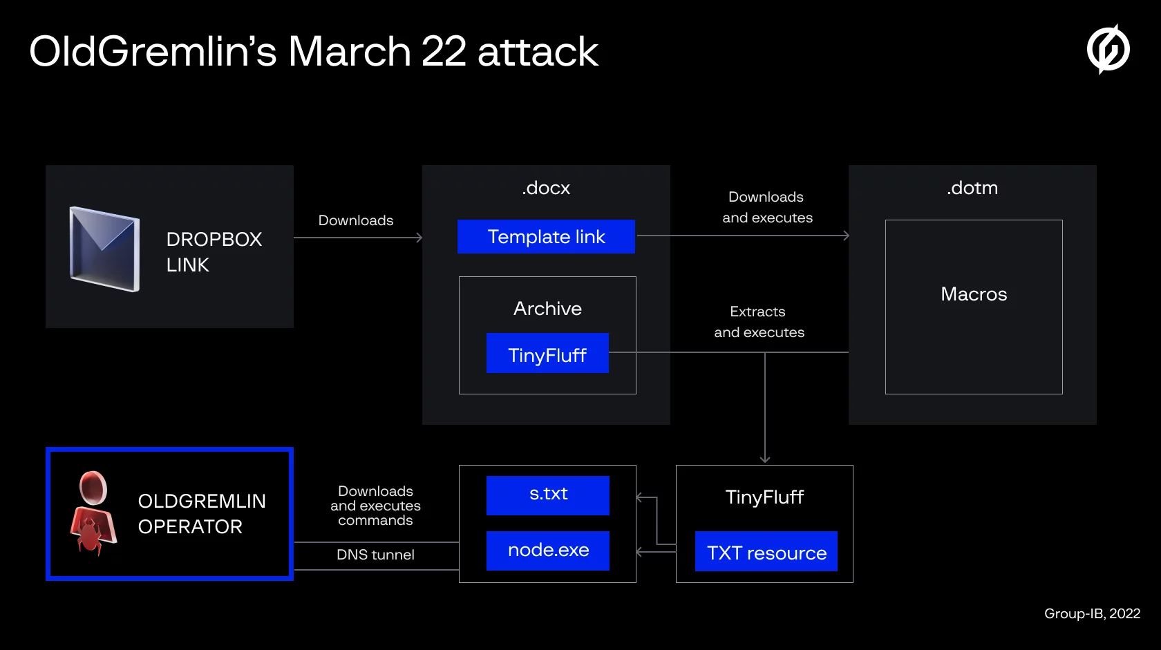 OldGremlin's March 22 attack