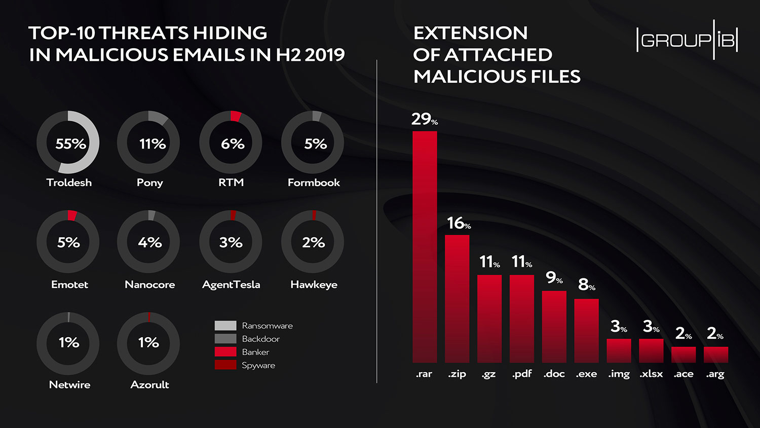 TOP 10 ATTACKERS BY TYPE - July 2020 : TheSilphRoad