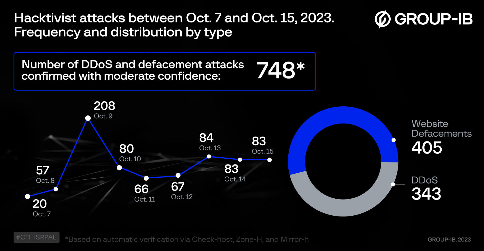 Hacktivist attacks by date, type registered 