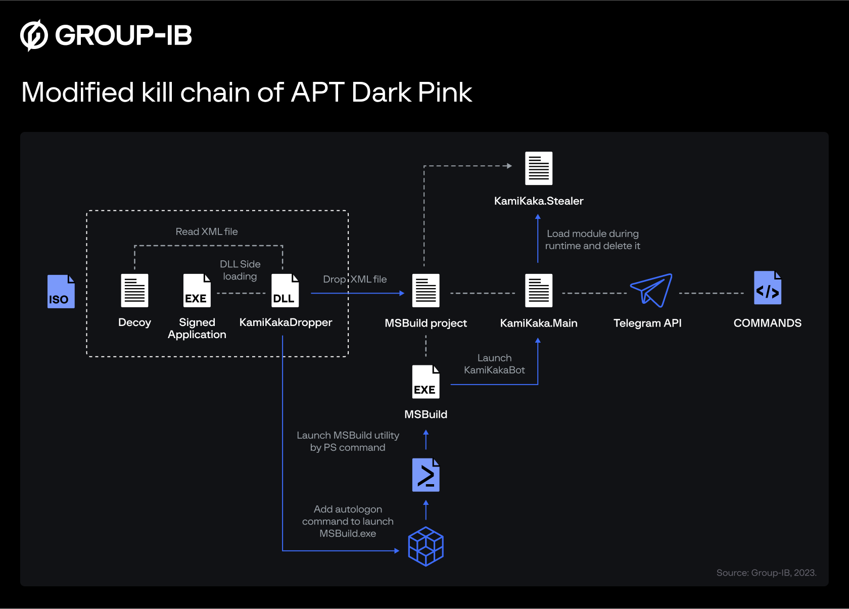 Dark Pink’s modified kill chain