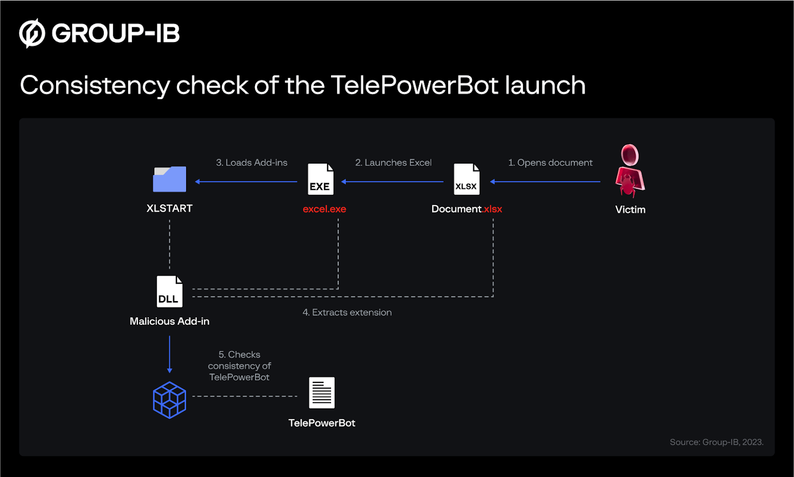consitency check of telepowerbot