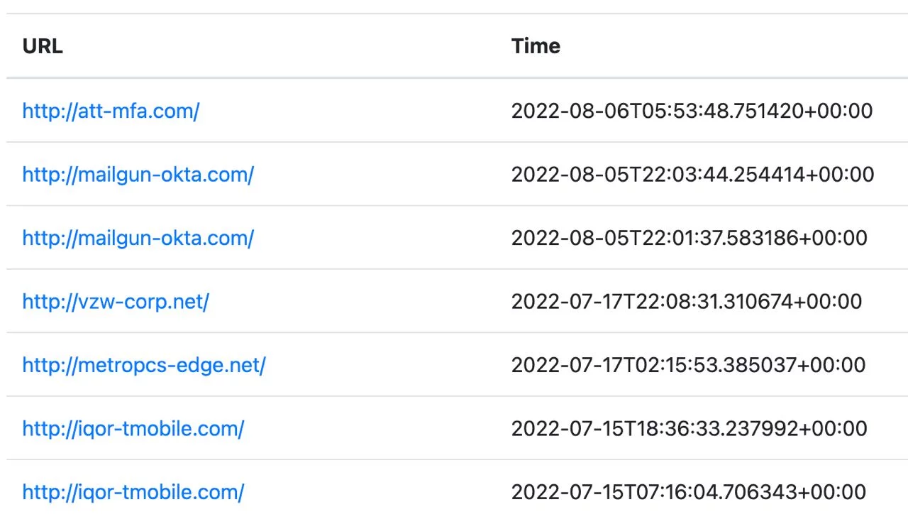 Sample of phishing sites