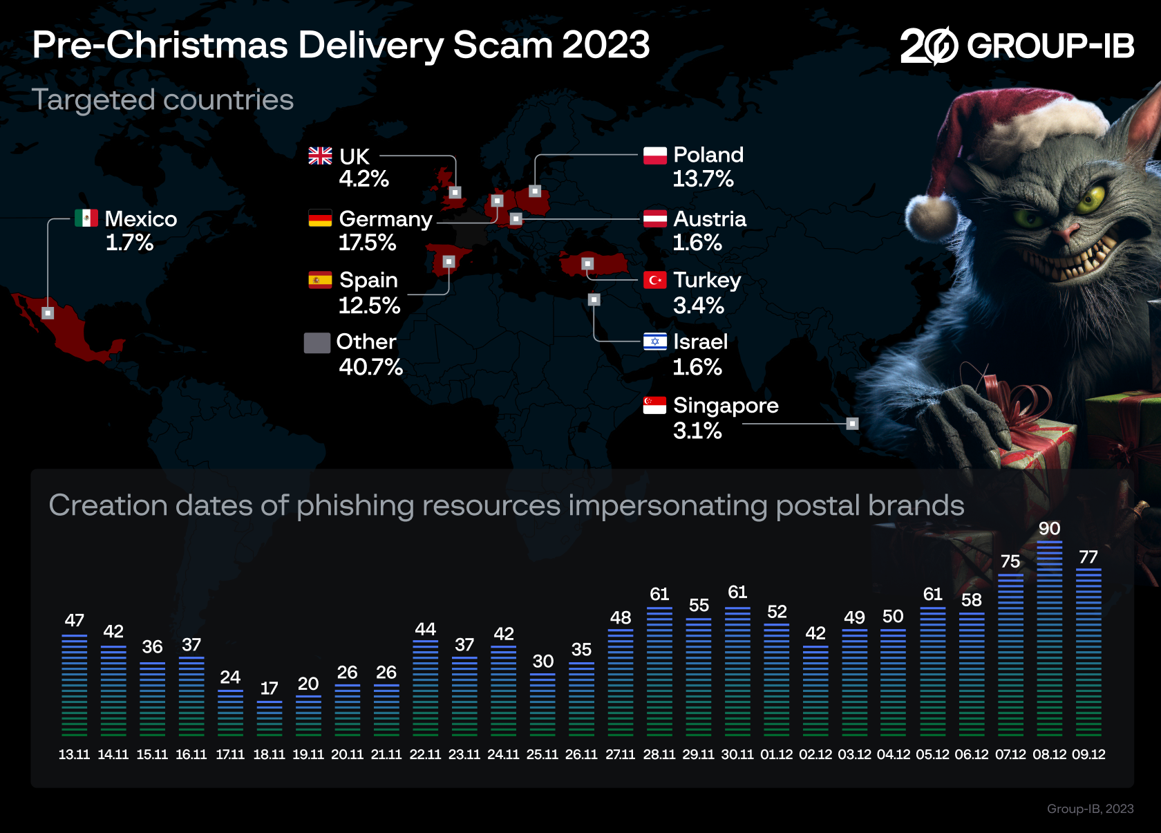 scammers exploit Christmas Eve