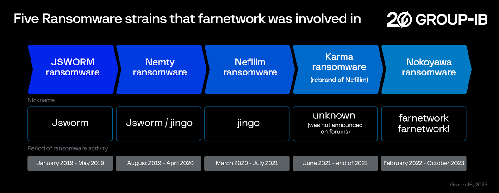 Ransomware strains that farnetwork was involved in at different points in time