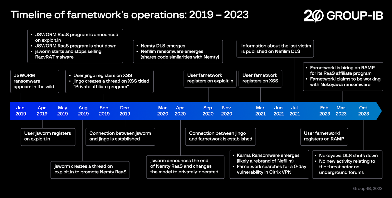 Timeline of farnetwok’s operations
