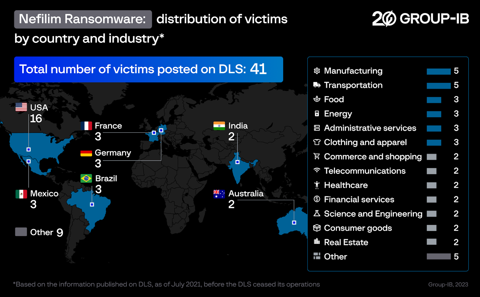 Victims of Nefilim ransomware posted on DLS