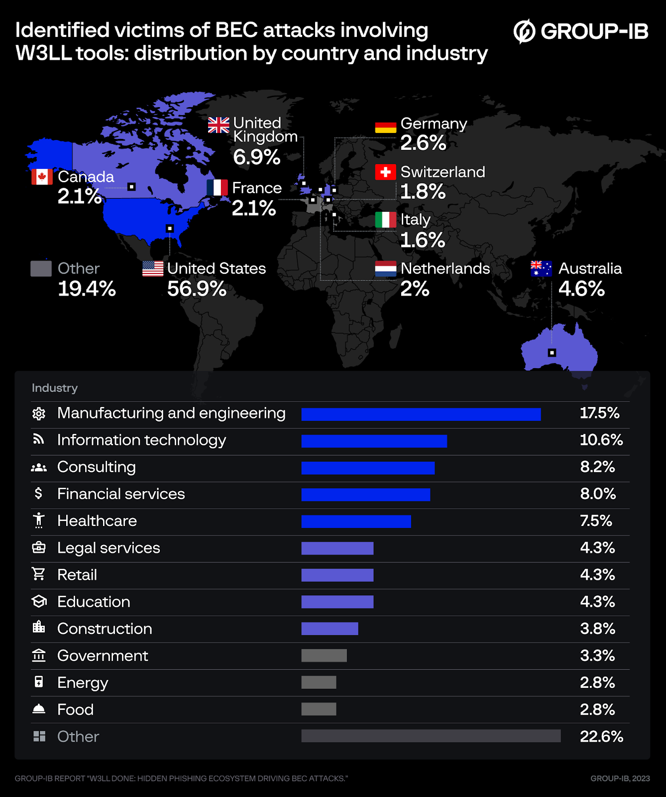 distribution by country and industry of victims of BEC attacks involving w3ll tools